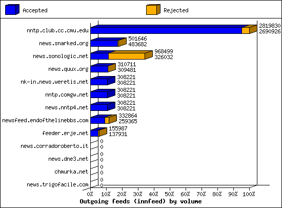 Outgoing feeds (innfeed) by volume