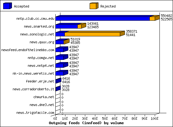 Outgoing feeds (innfeed) by volume
