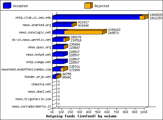 Outgoing feeds (innfeed) by volume