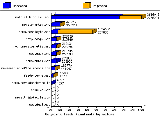 Outgoing feeds (innfeed) by volume