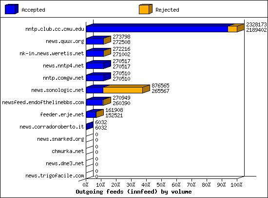 Outgoing feeds (innfeed) by volume