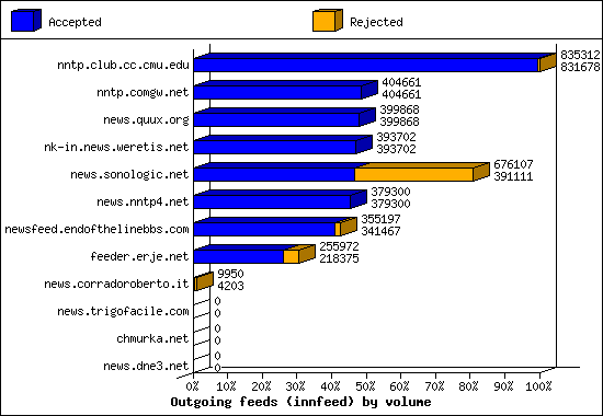 Outgoing feeds (innfeed) by volume