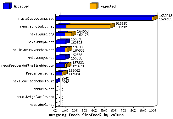 Outgoing feeds (innfeed) by volume