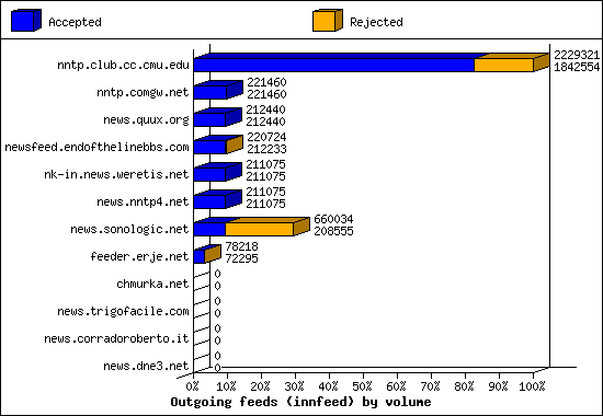Outgoing feeds (innfeed) by volume