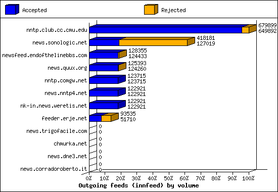Outgoing feeds (innfeed) by volume