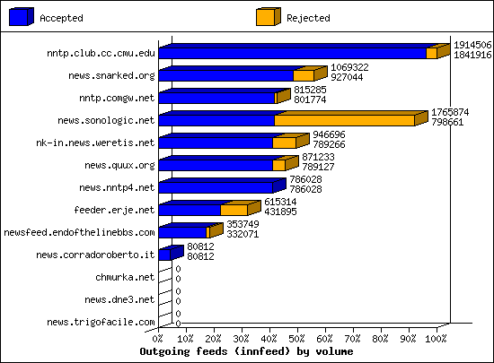 Outgoing feeds (innfeed) by volume