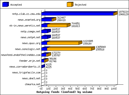 Outgoing feeds (innfeed) by volume