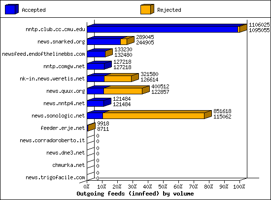 Outgoing feeds (innfeed) by volume