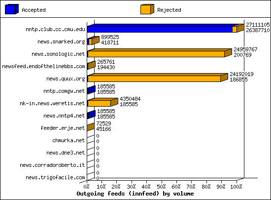 Outgoing feeds (innfeed) by volume