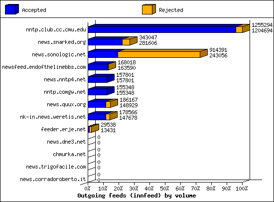 Outgoing feeds (innfeed) by volume