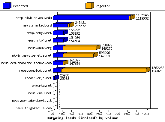 Outgoing feeds (innfeed) by volume