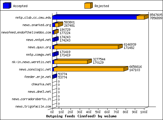 Outgoing feeds (innfeed) by volume