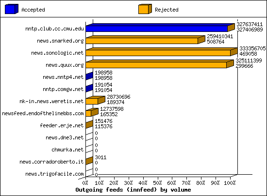 Outgoing feeds (innfeed) by volume