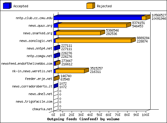 Outgoing feeds (innfeed) by volume