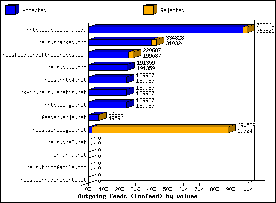 Outgoing feeds (innfeed) by volume