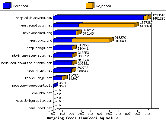 Outgoing feeds (innfeed) by volume