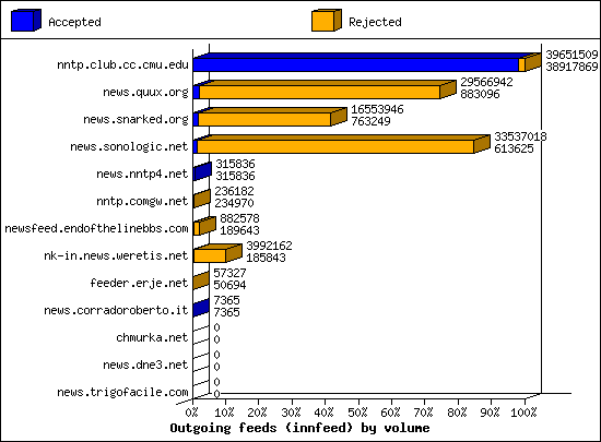 Outgoing feeds (innfeed) by volume