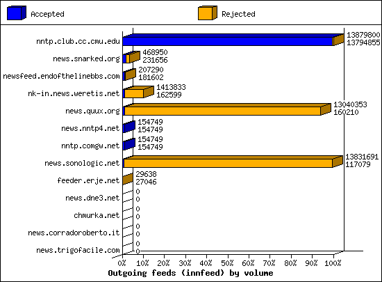 Outgoing feeds (innfeed) by volume