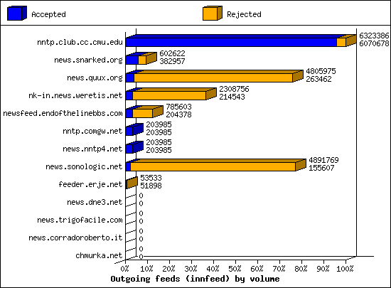 Outgoing feeds (innfeed) by volume
