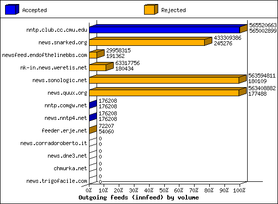 Outgoing feeds (innfeed) by volume