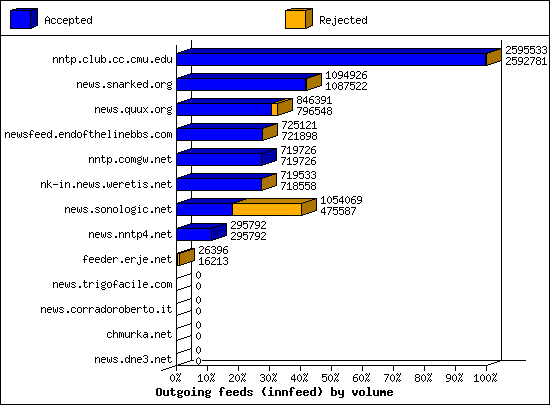 Outgoing feeds (innfeed) by volume