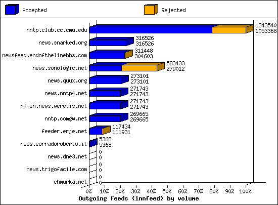 Outgoing feeds (innfeed) by volume
