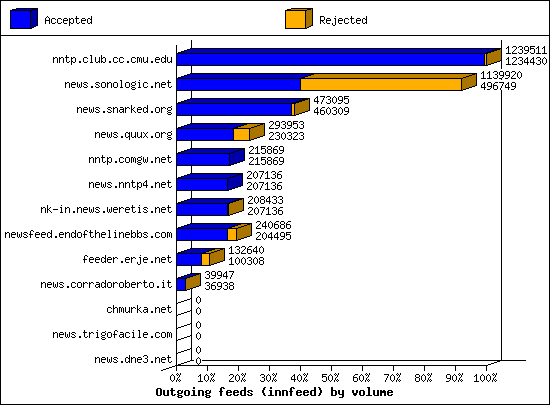 Outgoing feeds (innfeed) by volume