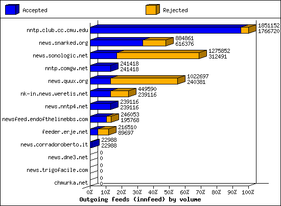 Outgoing feeds (innfeed) by volume