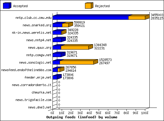 Outgoing feeds (innfeed) by volume