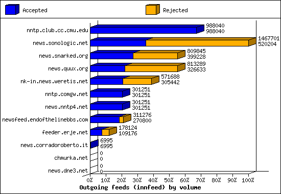 Outgoing feeds (innfeed) by volume
