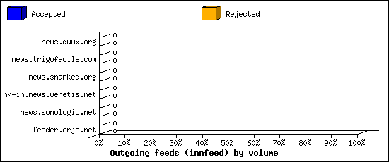 Outgoing feeds (innfeed) by volume